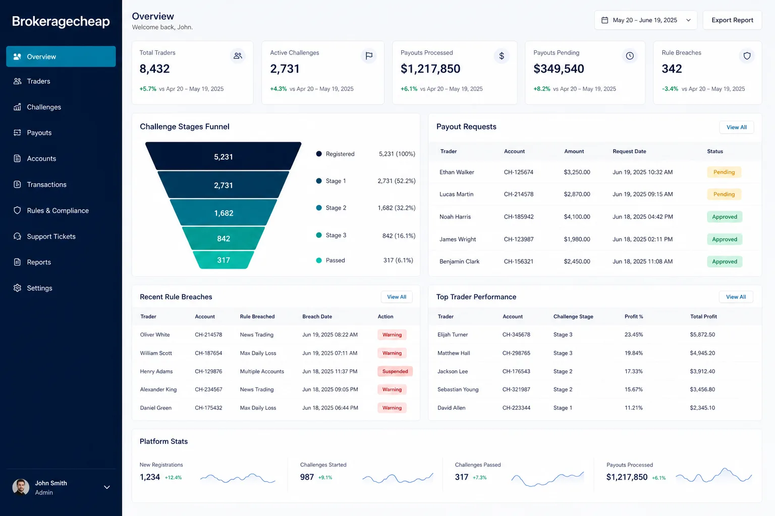 Brokeragecheap prop trading operations and challenge workflow